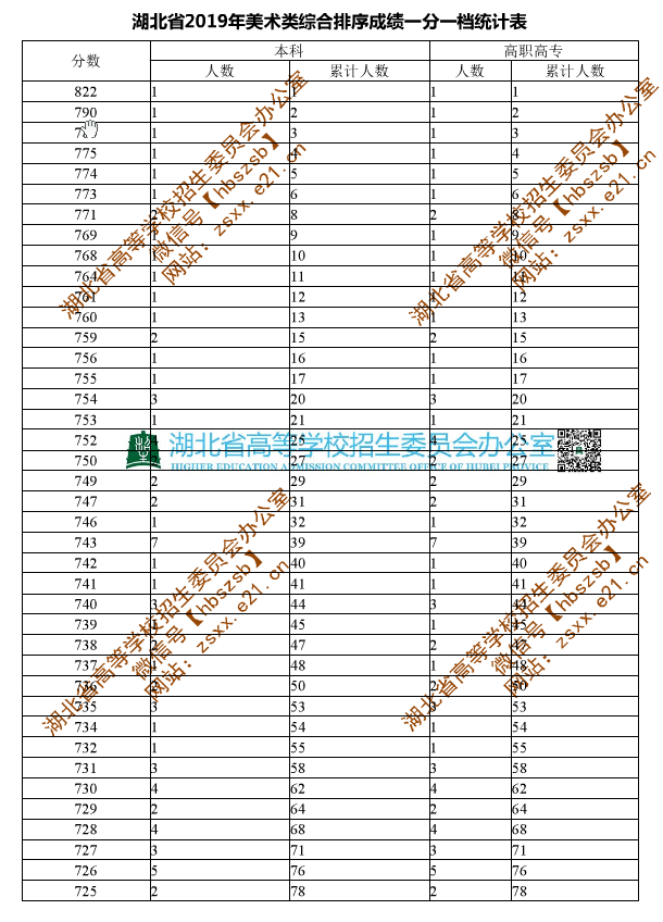 湖北省2019年普通高校招生排序成绩一分一段统计表（美术类）
