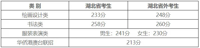 湖美合格线已出！湖北美术学院2021年普通本科招生考试专业合格分数线及分数查询公告