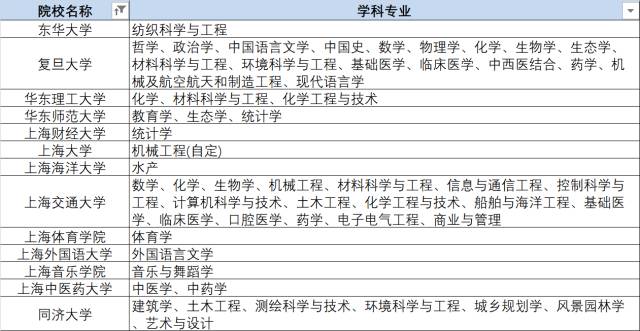 985、211以及“双一流”分贝都有哪些大学？